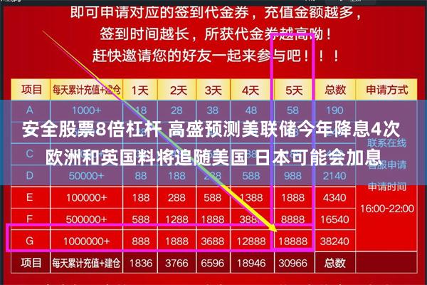 安全股票8倍杠杆 高盛预测美联储今年降息4次 欧洲和英国料将追随美国 日本可能会加息